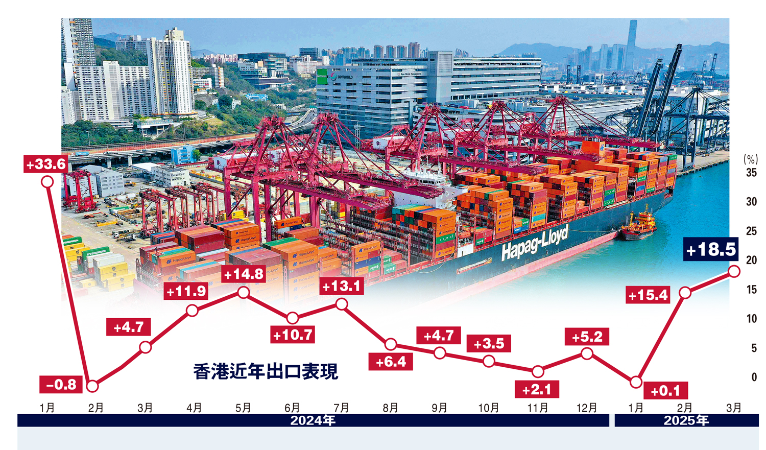 圖:香港近年出口表現