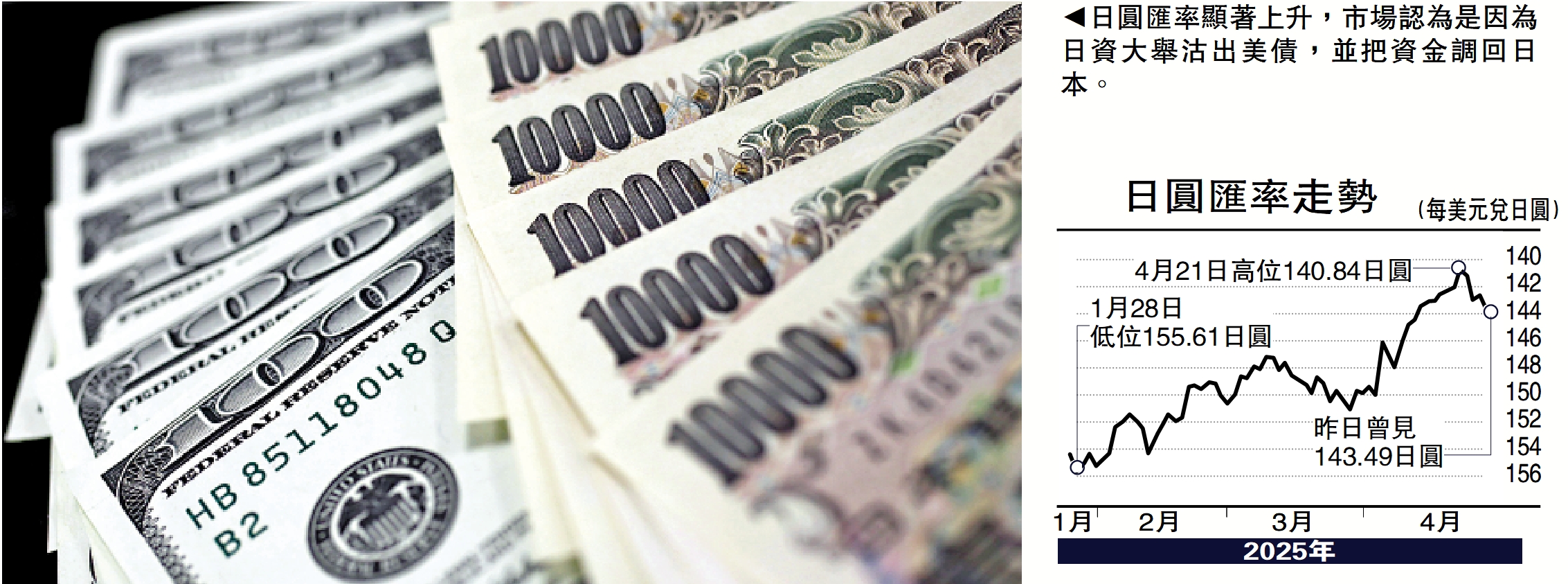 　　圖：日圓匯率顯著上升，市場認為是因為日資大舉沽出美債，並把資金調回日本。