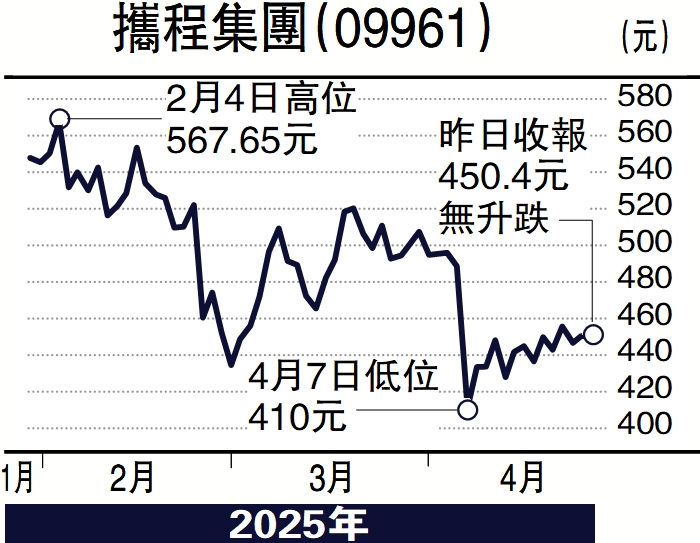 圖:攜程集團(09961)