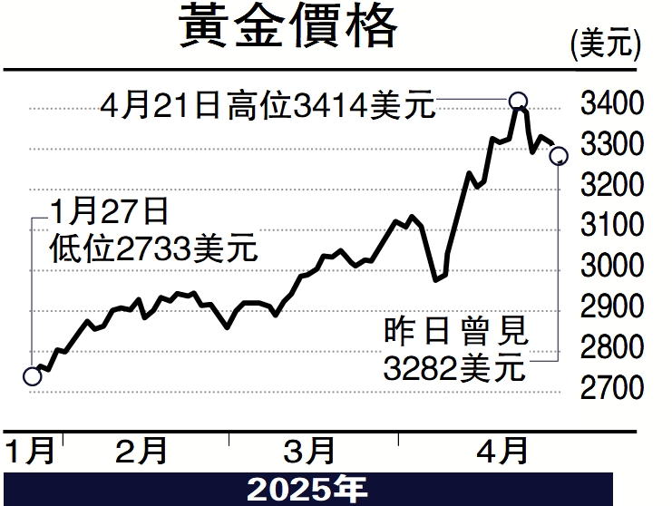 圖:黃金價格