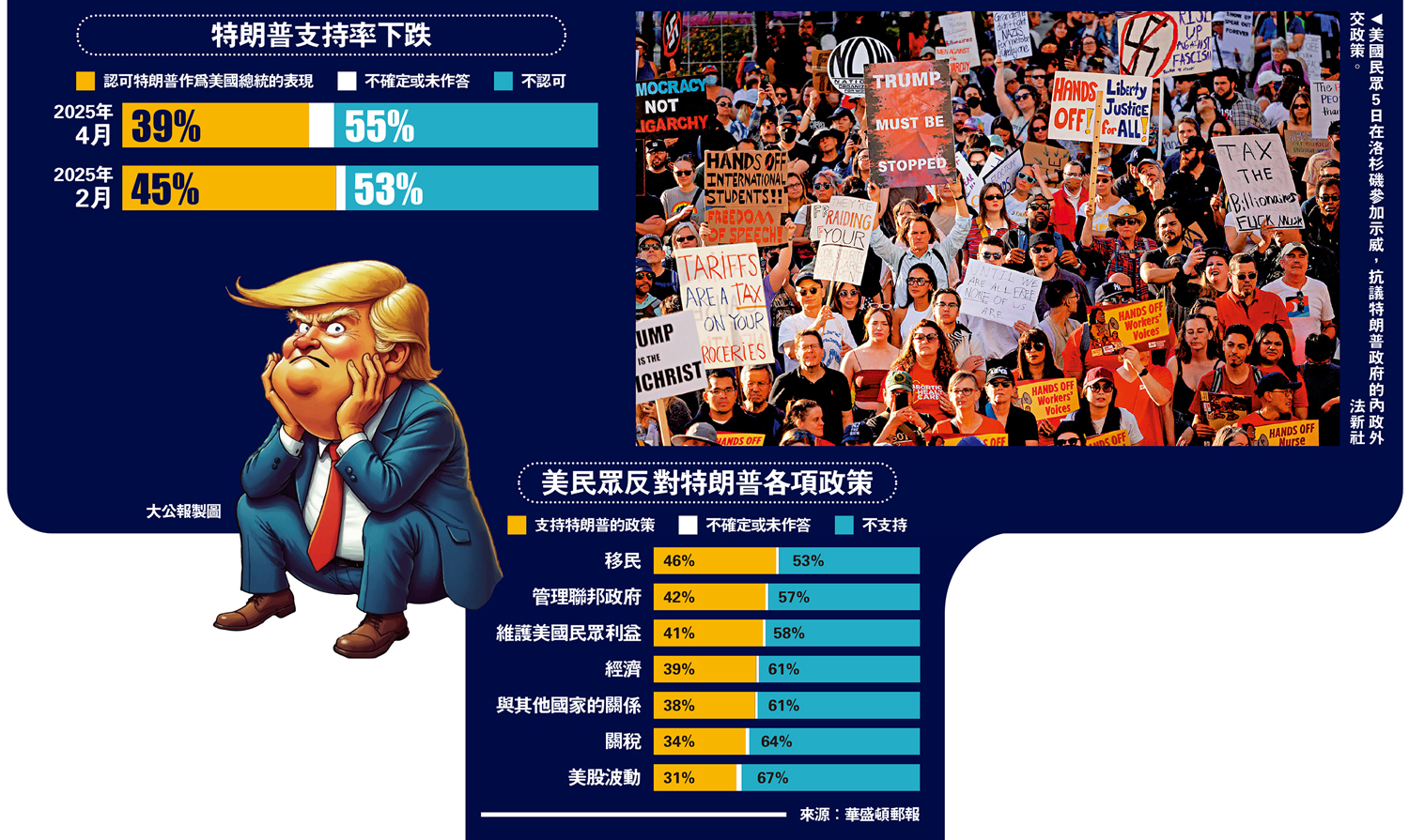圖:美國民眾5日在洛杉磯參加示威,抗議特朗普政府的內政外交政策。\法新社