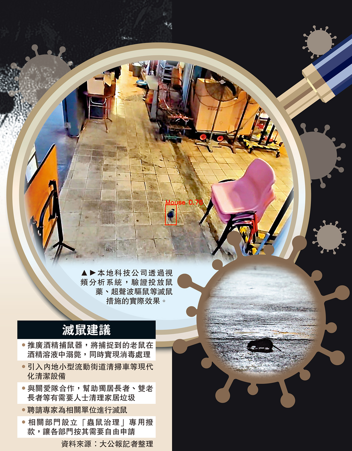 圖:本地科技公司透過視頻分析系統,驗證投放鼠藥、超聲波驅鼠等滅鼠措施的實際效果。