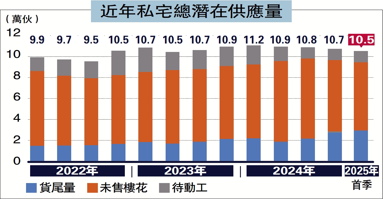 圖:近年私宅總潛在供應量