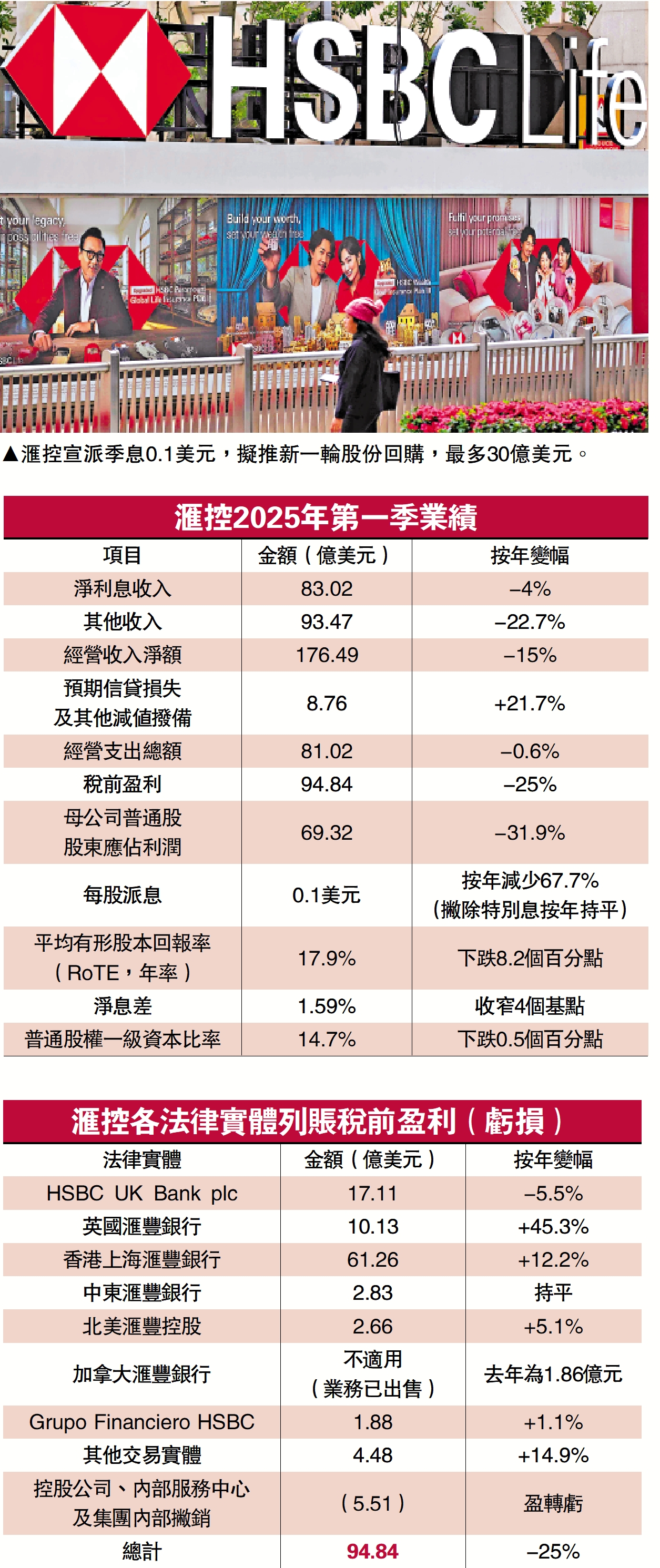 圖:滙控宣派季息0.1美元,擬推新一輪股份回購,最多30億美元。