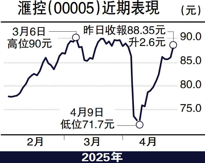 圖:滙控(00005)近期表現。