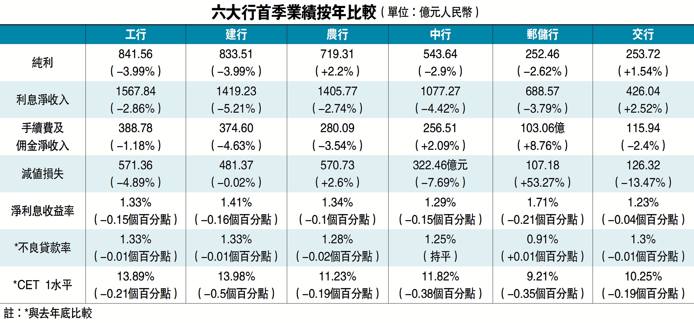 圖:六大行首季業績按年比較(單位:億元人民幣)