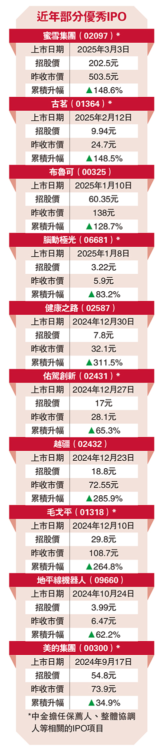 　　圖：近年部分優秀IPO