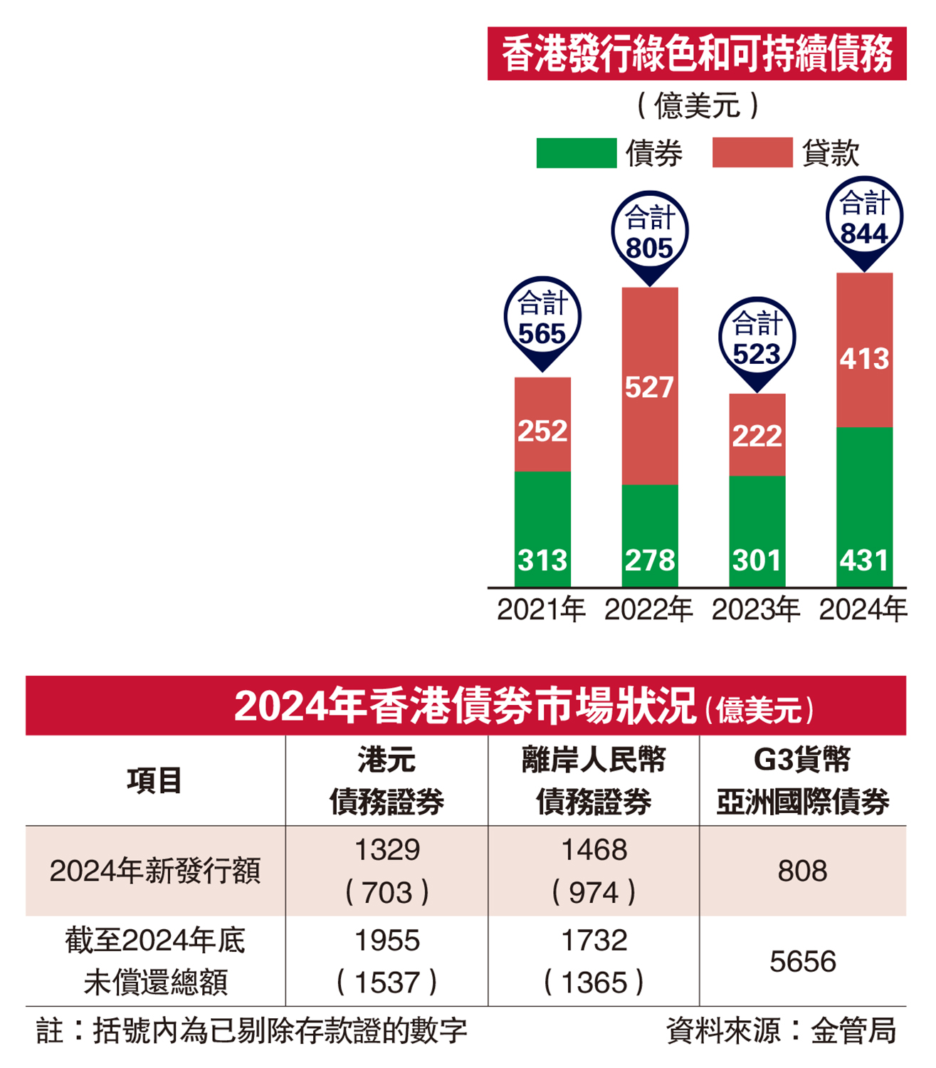 圖:2024年香港債券市場狀況(億美元)