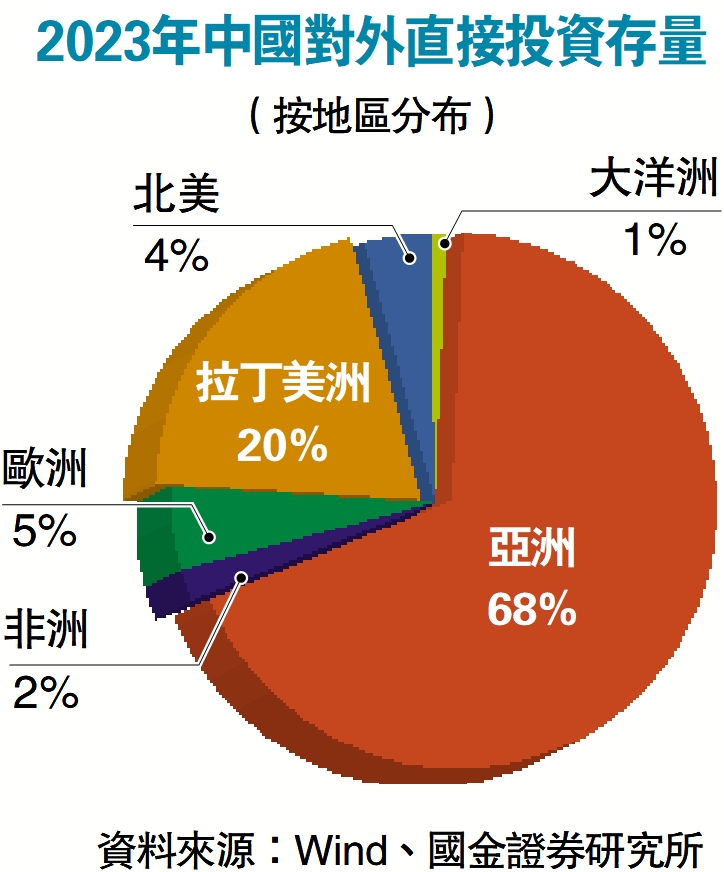 圖:2023年中國對外直接投資存量