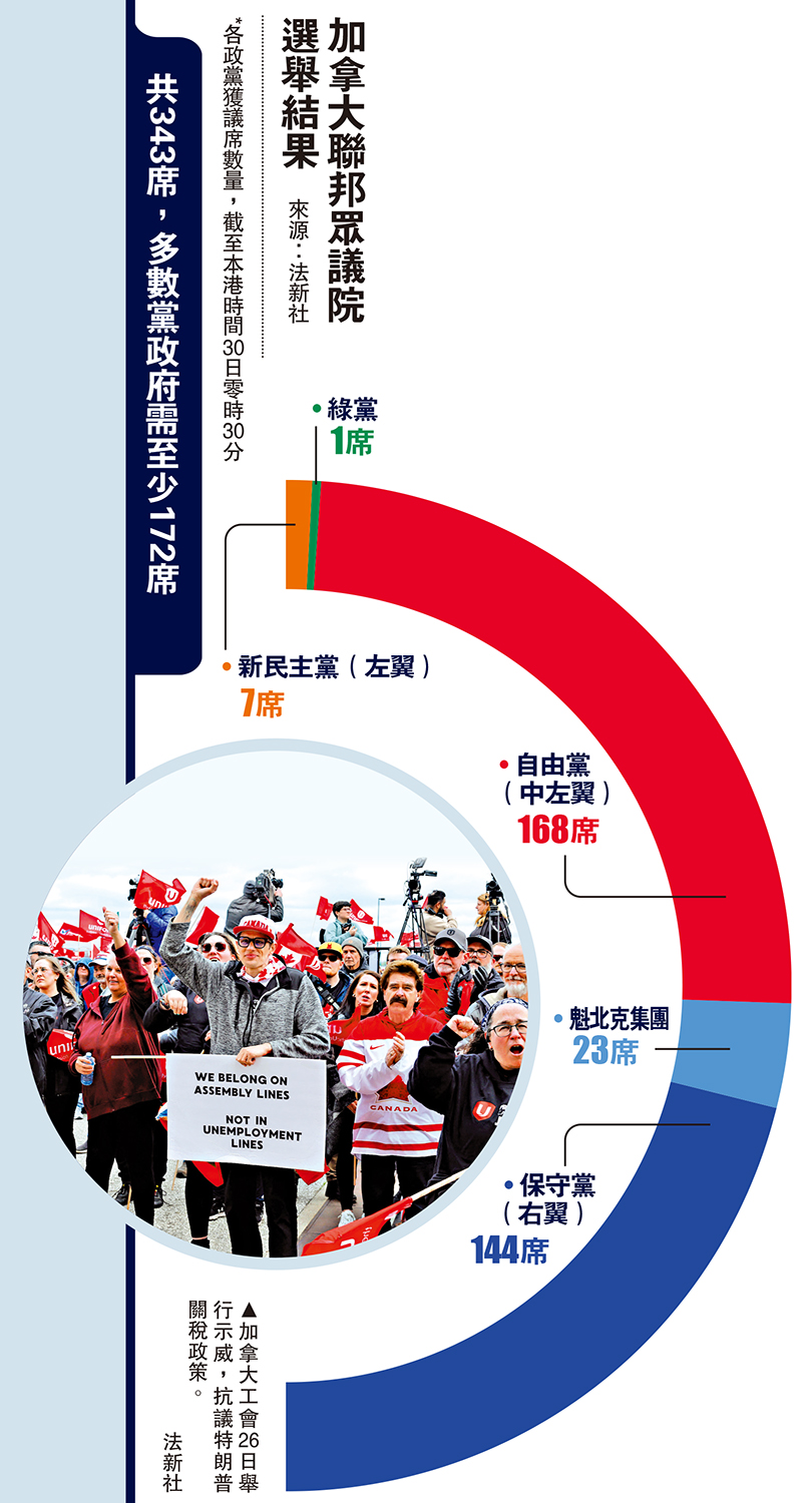 　　圖：加拿大聯邦眾議院選舉結果