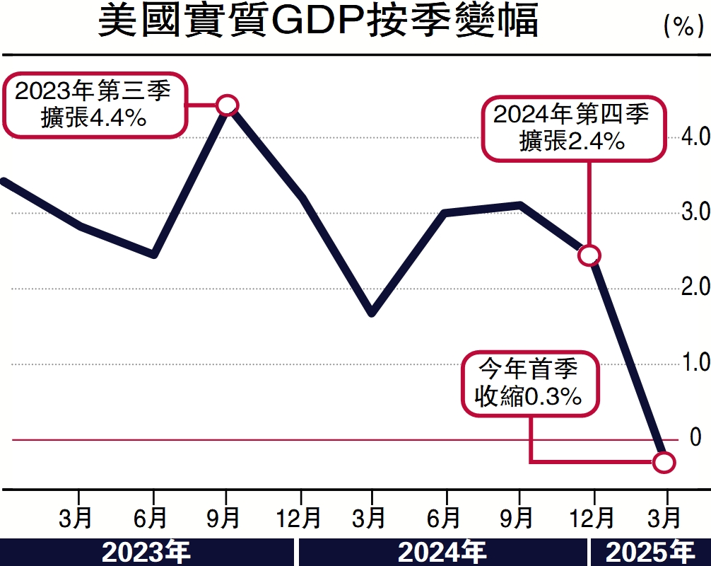 　　圖：美國實質GDP按季變幅
