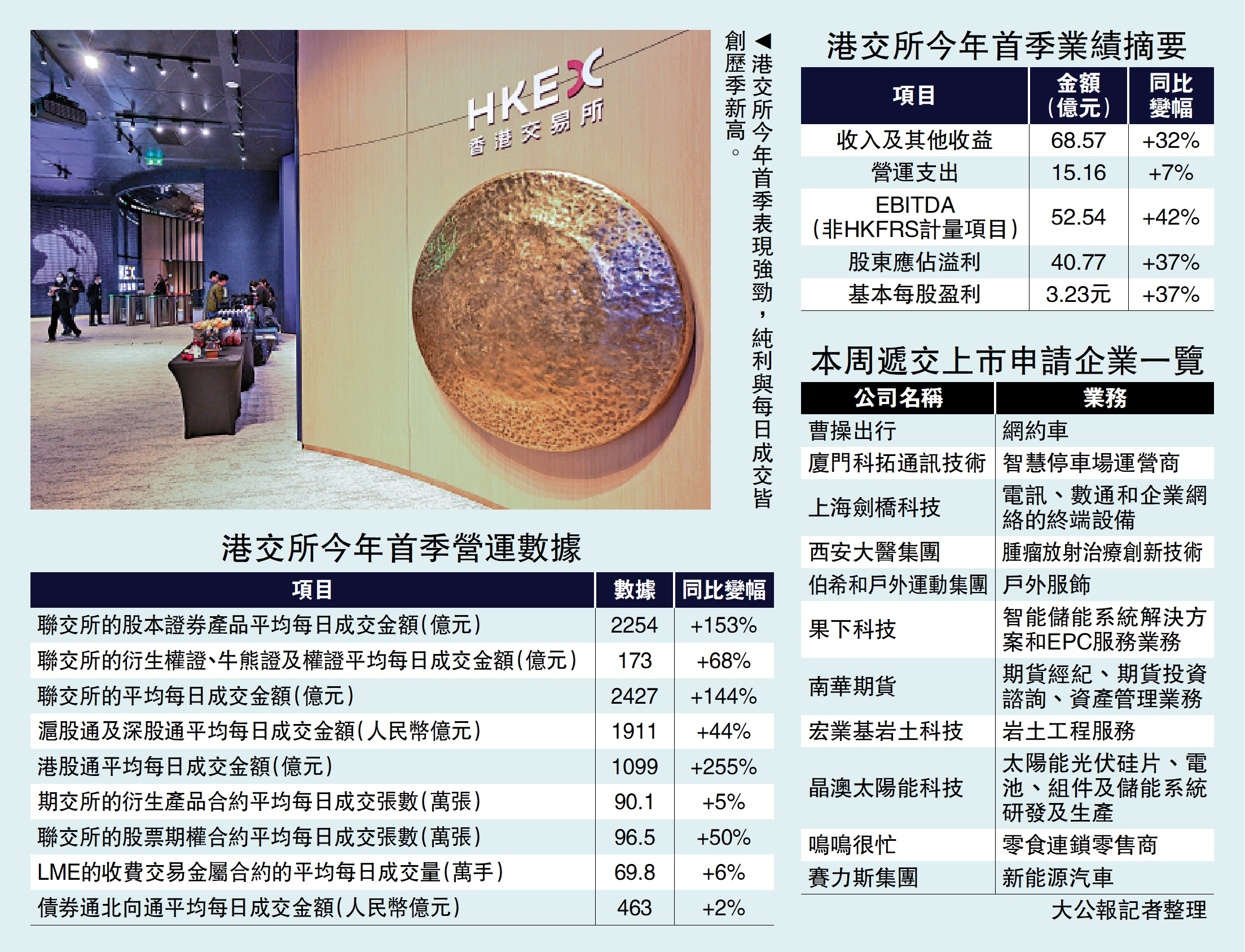 　　圖：港交所今年首季表現強勁，純利與每日成交皆創歷季新高。