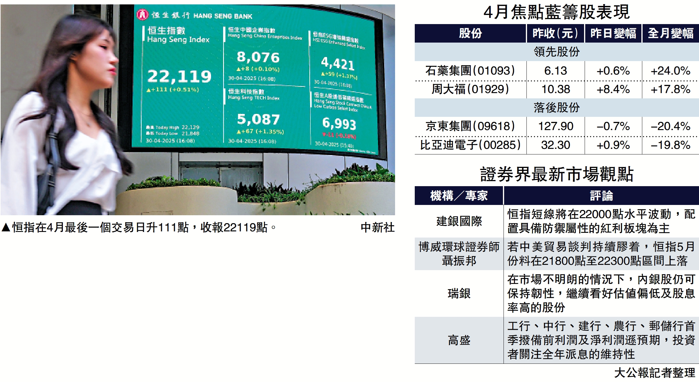 　　圖：恒指在4月最後一個交易日升111點，收報22119點。\中新社