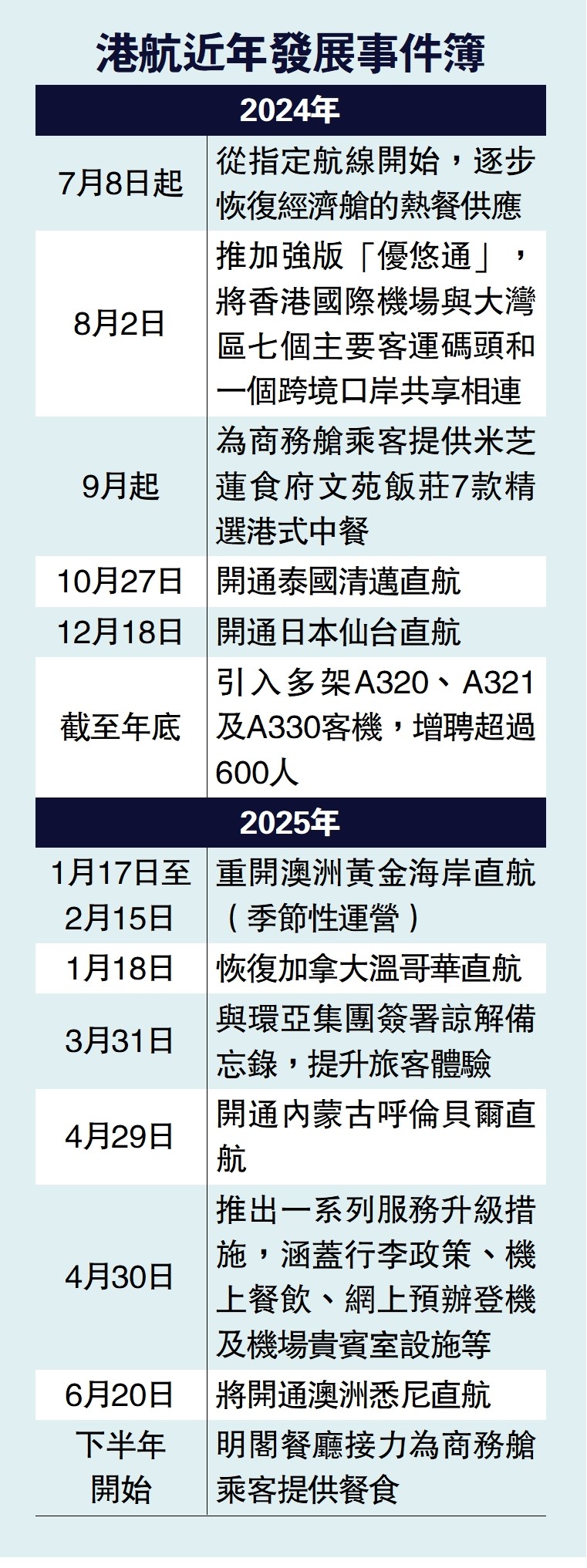 　　圖：港航近年發展事件簿