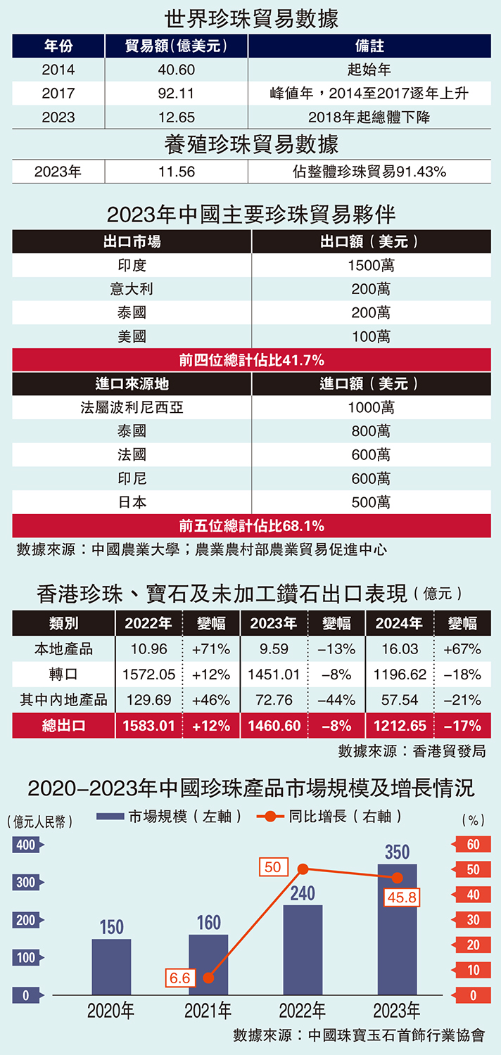 　　圖：世界珍珠貿易數據