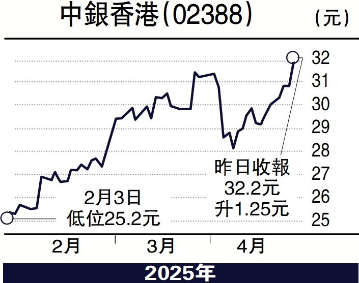 　　圖：中銀香港（02388）