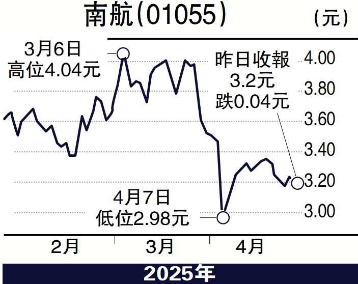 　　圖：南航（01055）