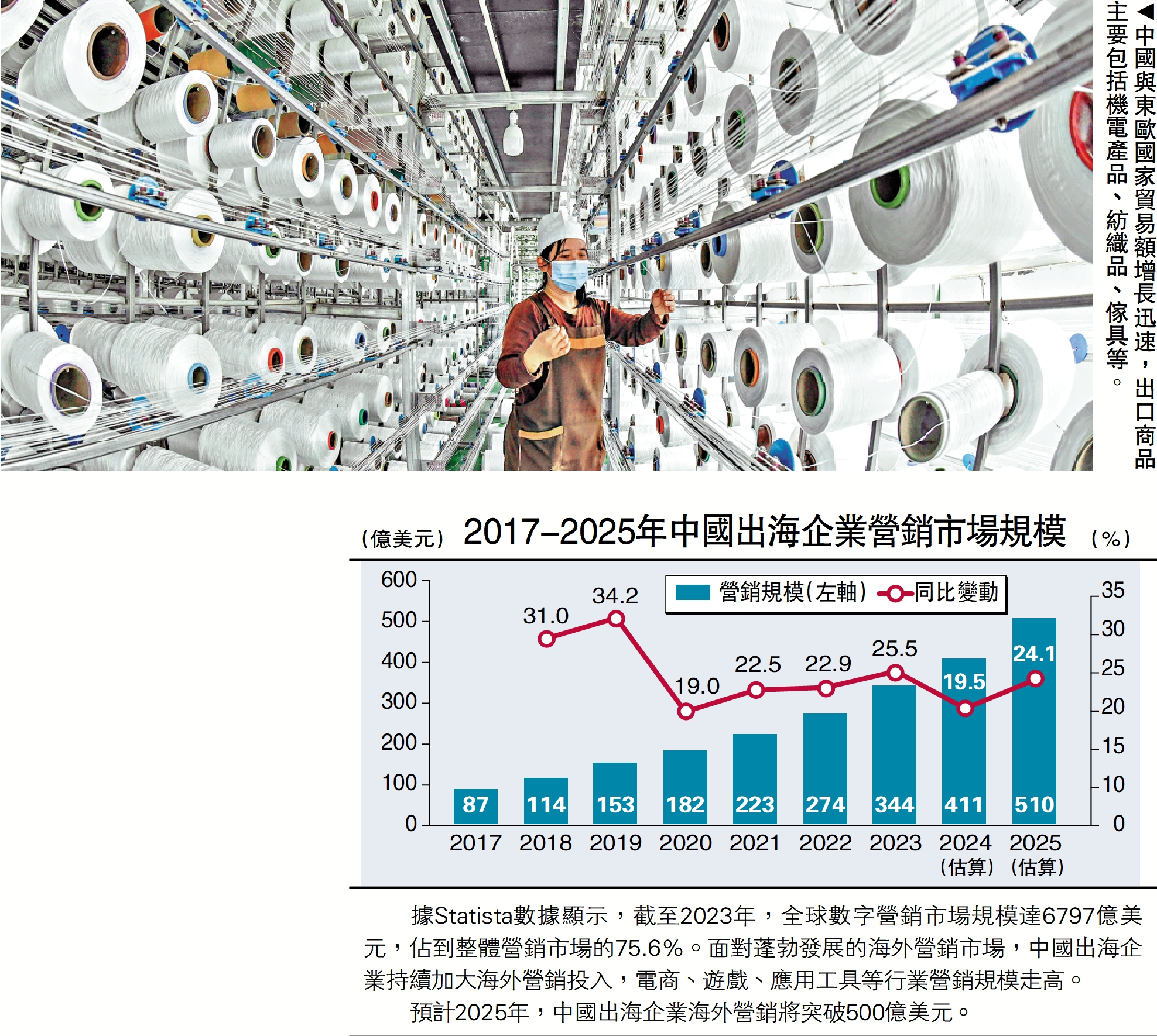 　　圖：中國與東歐國家貿易額增長迅速，出口商品主要包括機電產品、紡織品、傢具等。