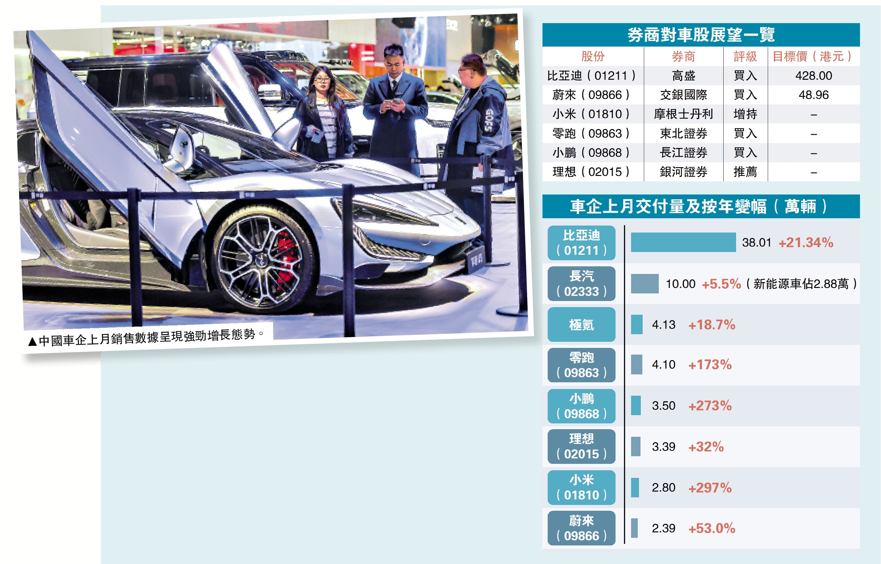 圖:中國車企上月銷售數據呈現強勁增長態勢。