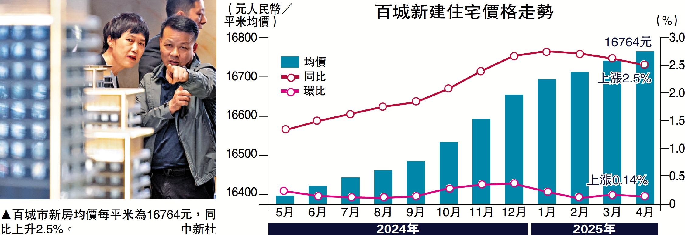 圖:百城市新房均價每平米為16764元,同比上升2.5%。\中新社