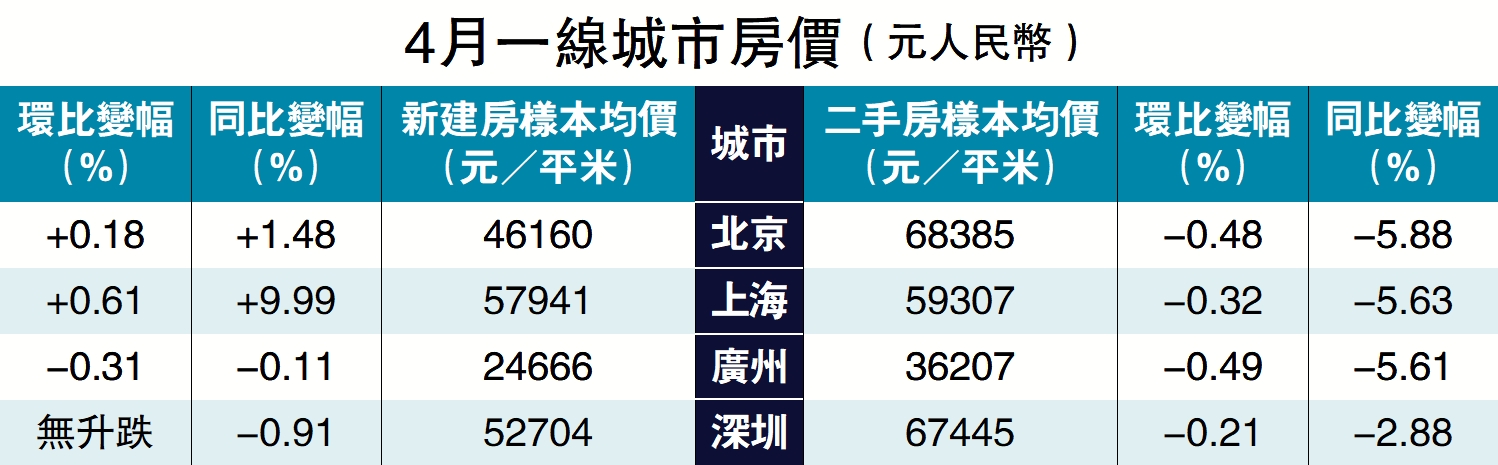 圖:4月一線城市房價(元人民幣)