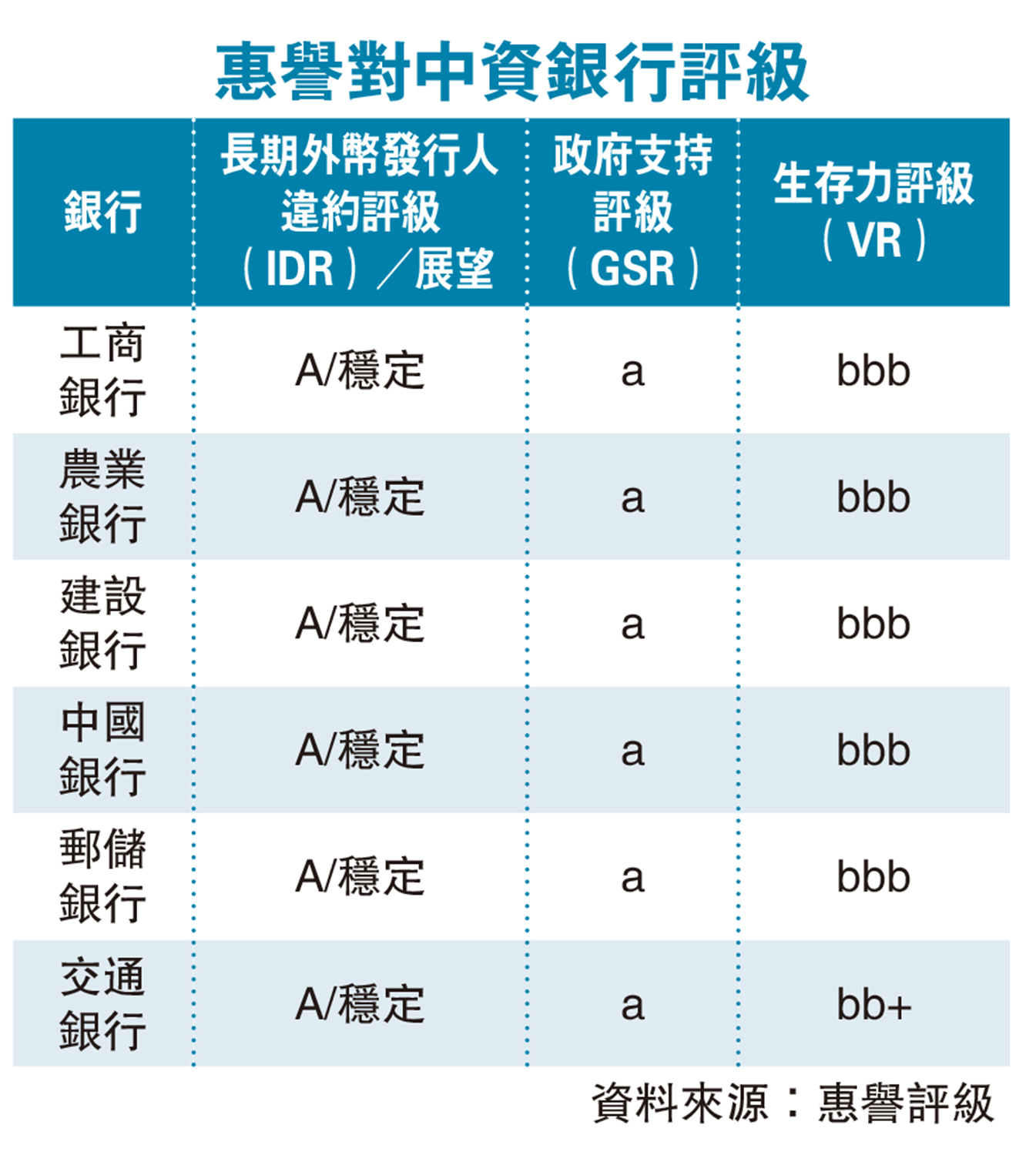 圖:惠譽對中資銀行評級