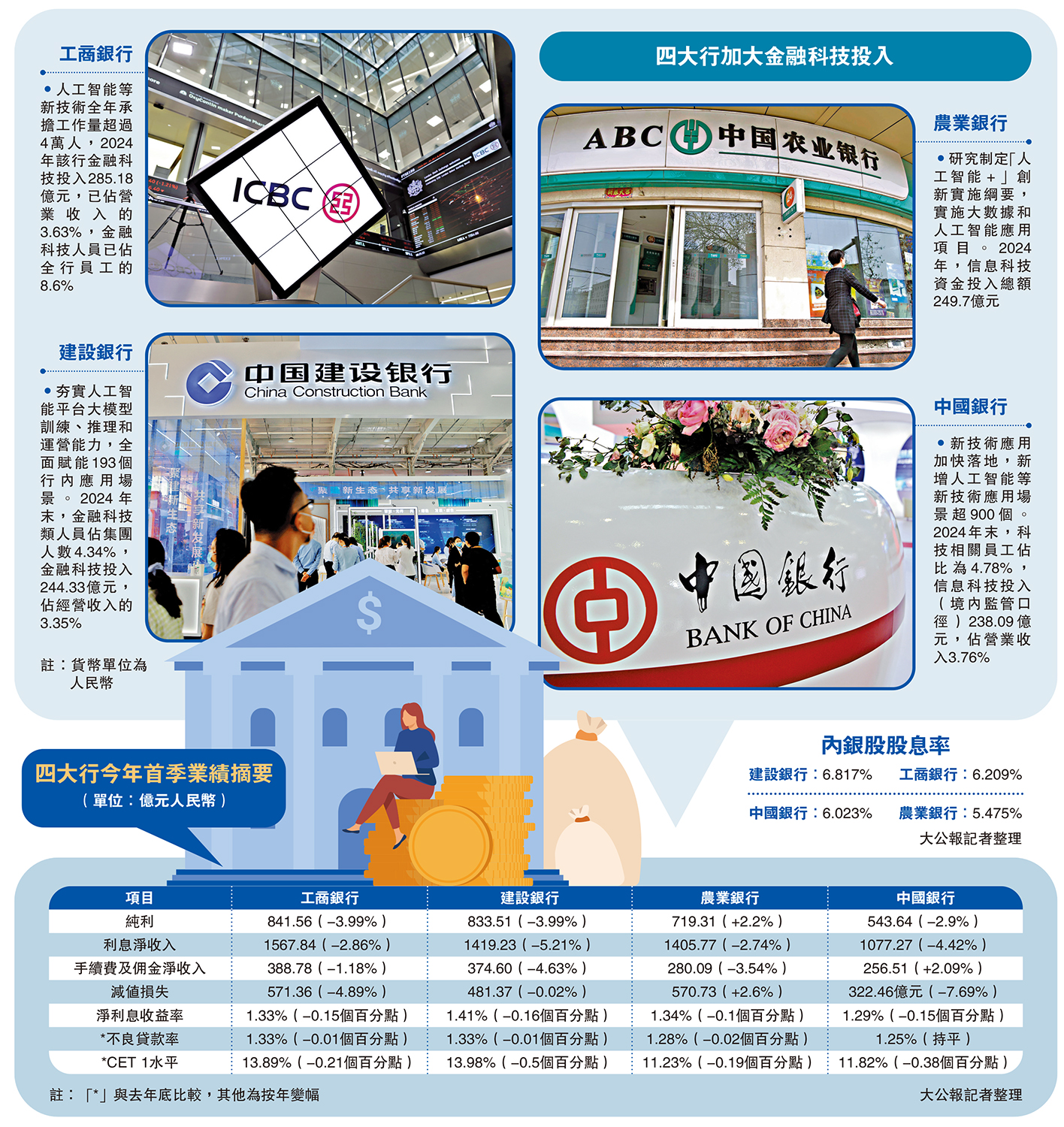 圖:四大行今年首季業績摘要(單位:億元人民幣)