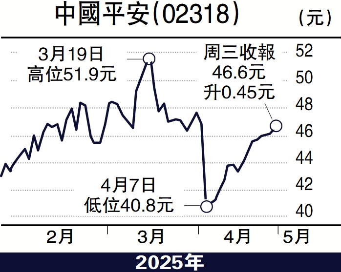 圖:中國平安(02318)