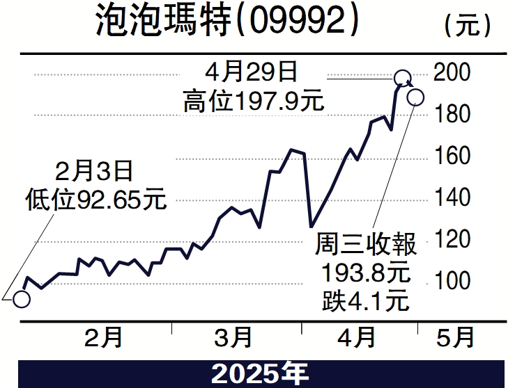 圖:泡泡瑪特(09992)