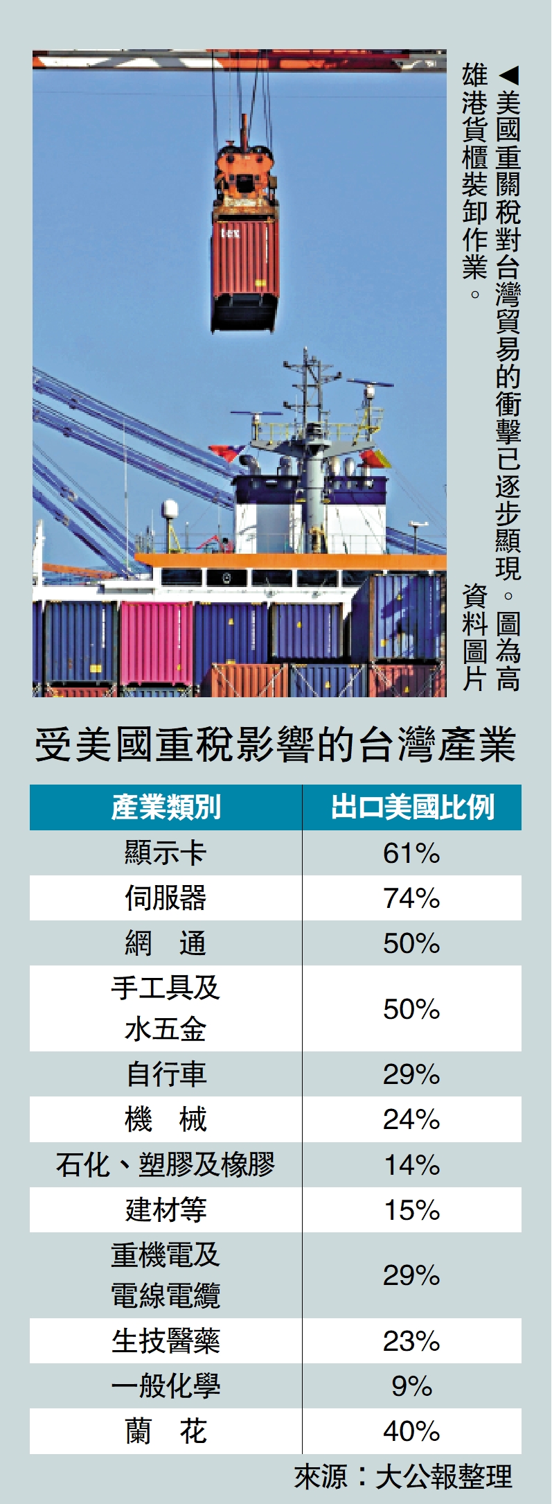 　　圖：美國重關稅對台灣貿易的衝擊已逐步顯現。圖為高雄港貨櫃裝卸作業。\資料圖片