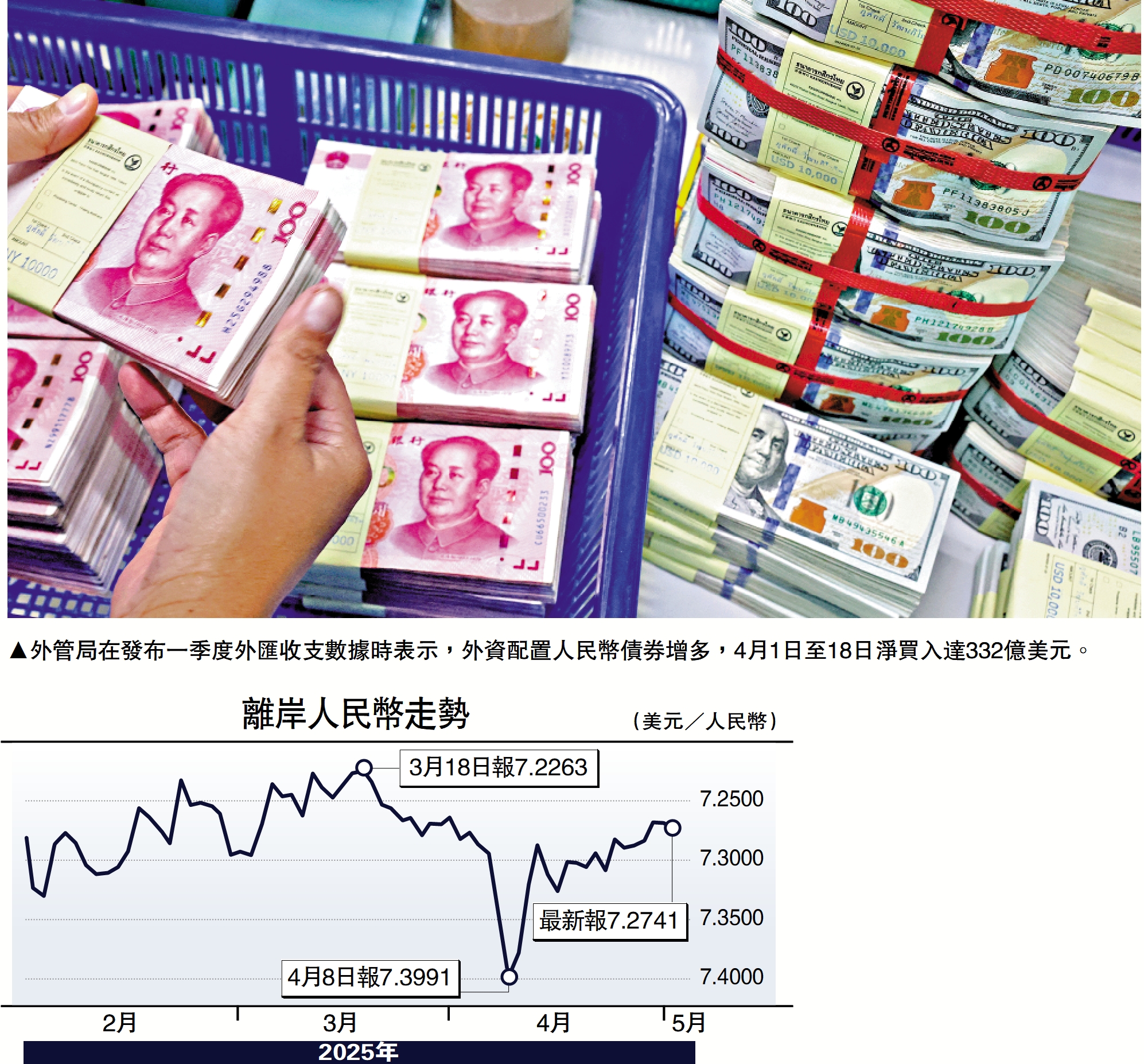 圖:外管局在發布一季度外匯收支數據時表示,外資配置人民幣債券增多,4月1日至18日淨買入達332億美元。