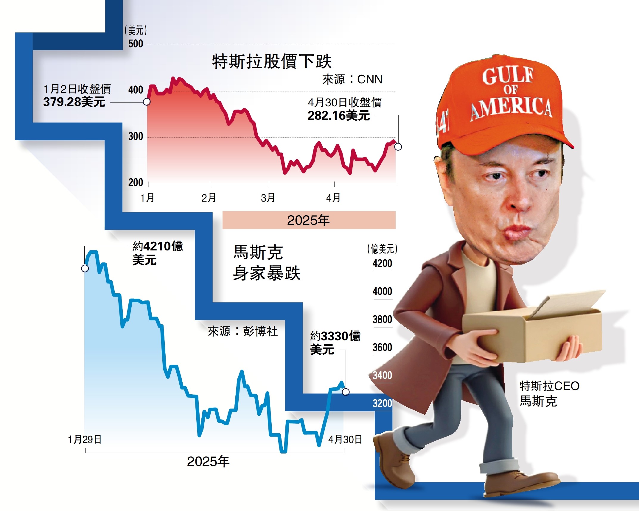 　　圖：特斯拉股價下跌