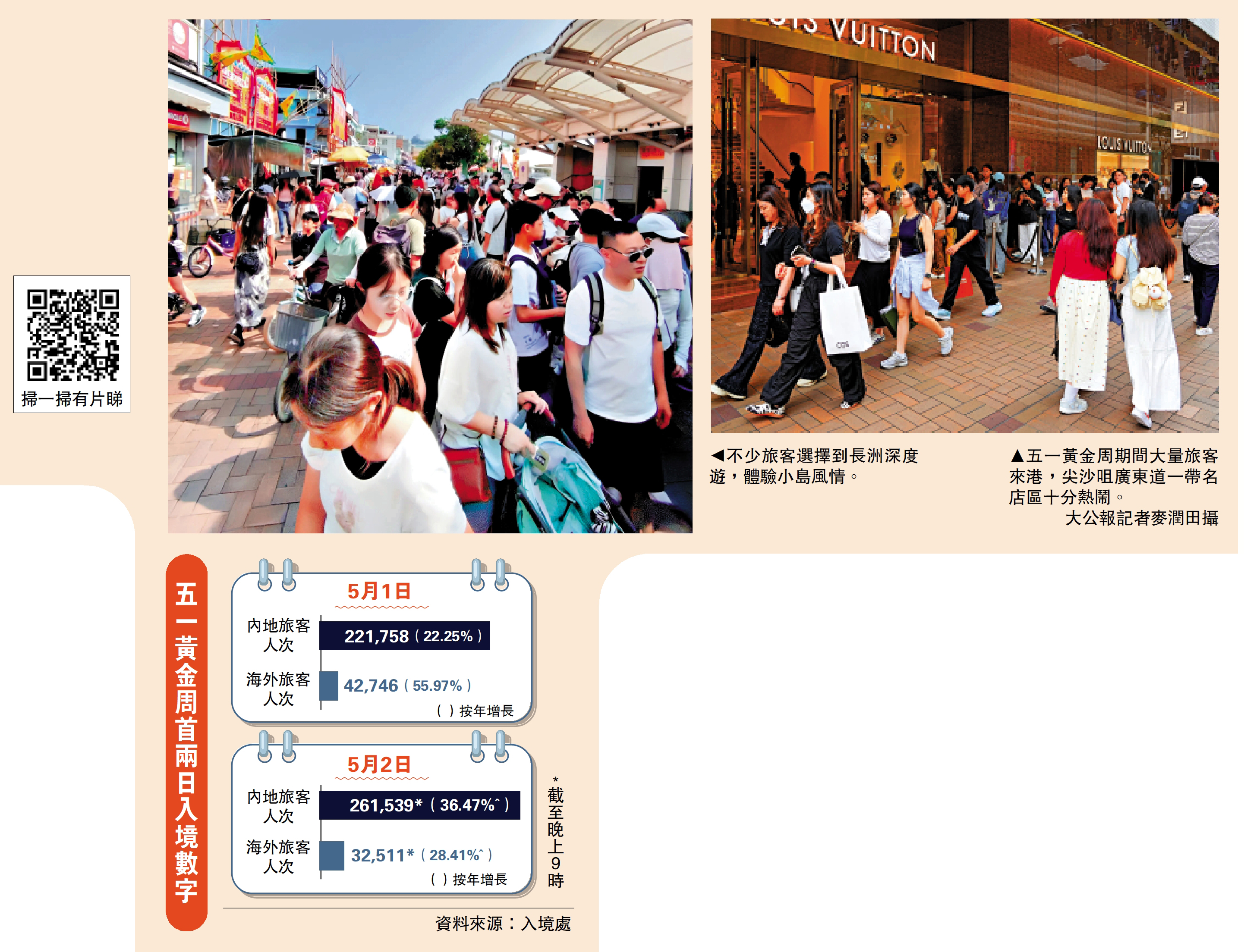 左圖:不少旅客選擇到長洲深度遊,體驗小島風情。右圖:五一黃金周期間大量旅客來港,尖沙咀廣東道一帶名店區十分熱鬧。\大公報記者麥潤田攝