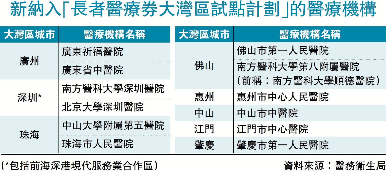 圖:新納入「長者醫療券大灣區試點計劃」的醫療機構