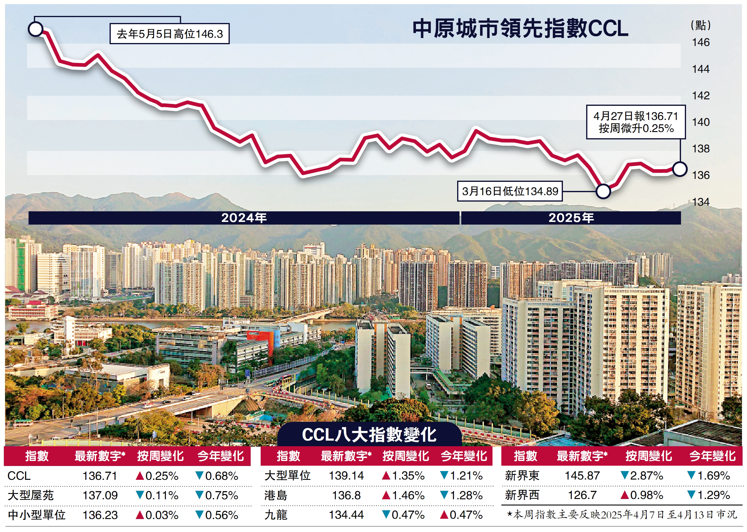 圖:中原城市領先指數CCL。