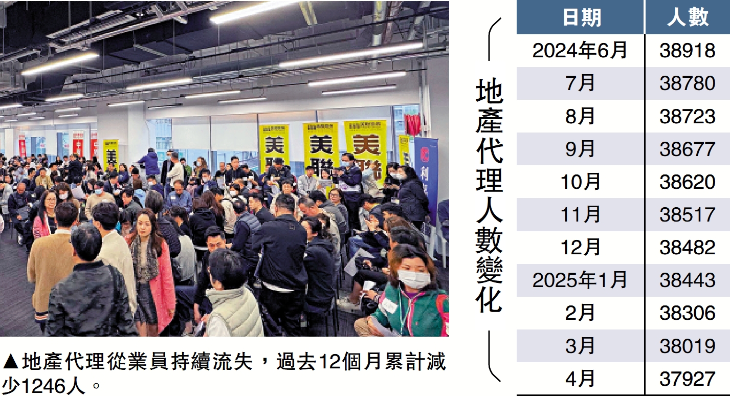圖:地產代理從業員持續流失,過去12個月累計減少1246人。
