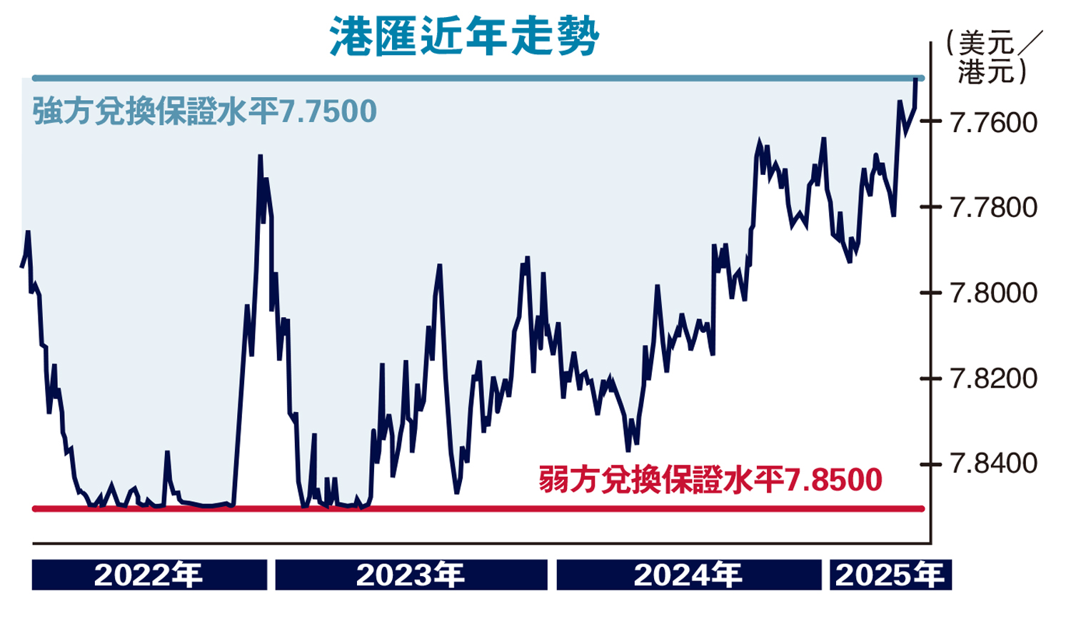 　　圖：港匯近年走勢
