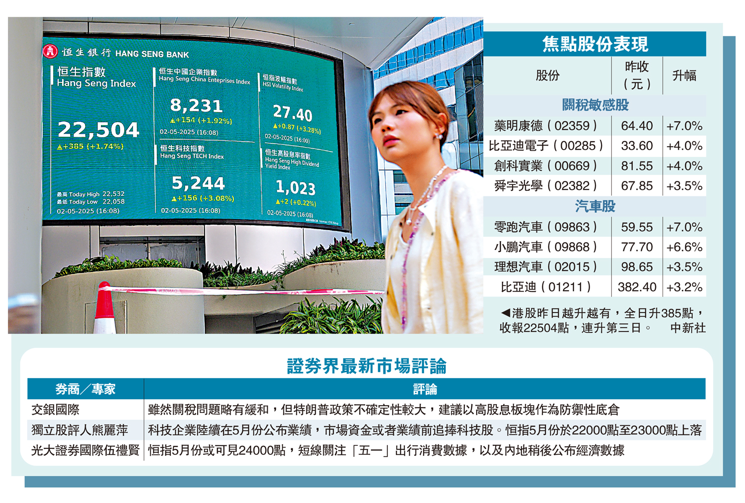 圖:港股昨日越升越有,全日升385點,收報22504點,連升第三日。\中新社