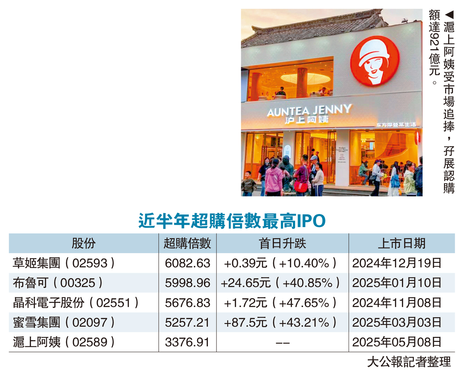圖:滬上阿姨受市場追捧,孖展認購額達921億元。