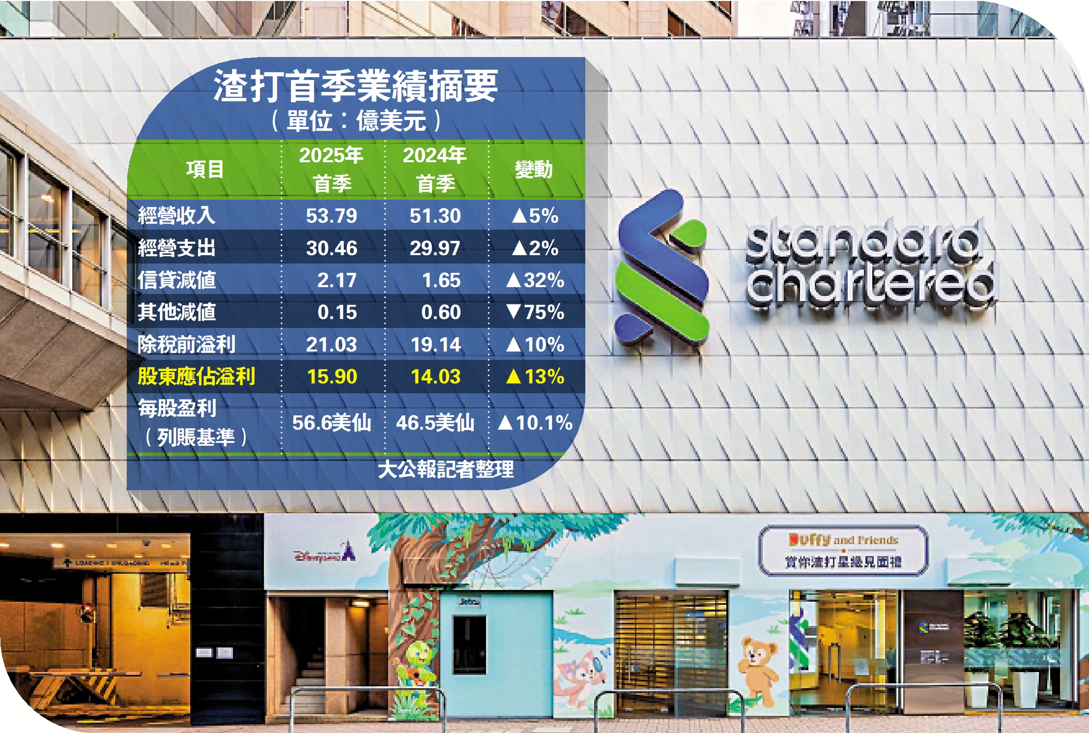 圖:渣打今年首季表現優於市場預期,股東應佔溢利增加了13%。