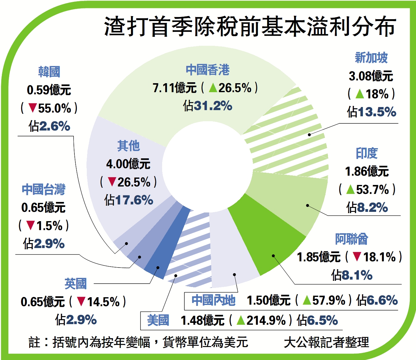 　　圖：渣打首季除稅前基本溢利分布