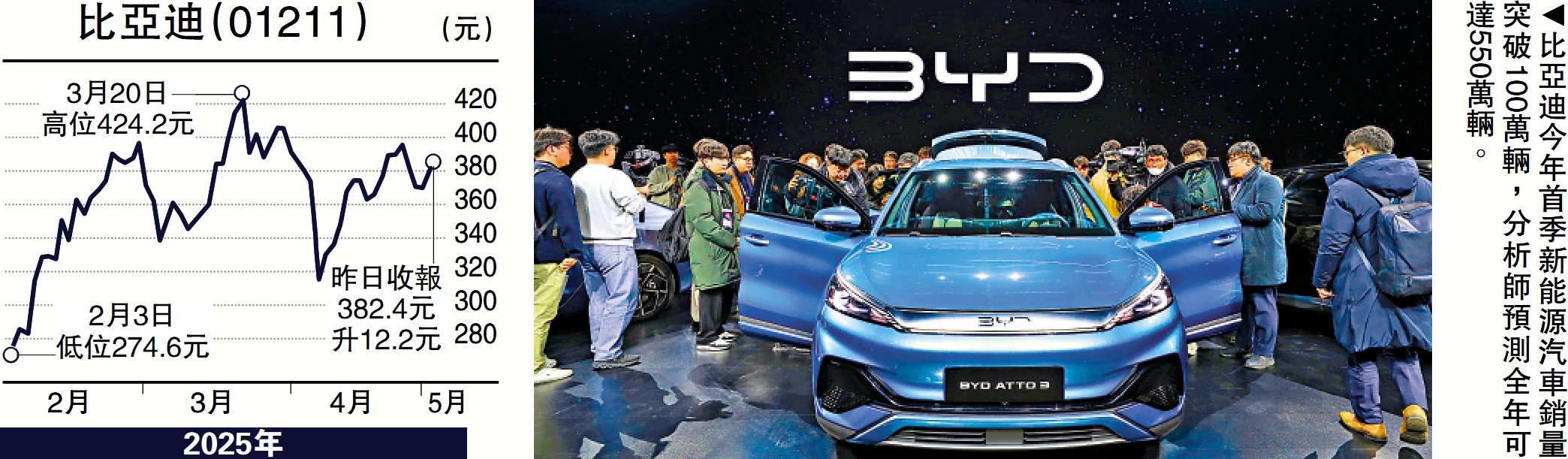 圖:比亞迪今年首季新能源汽車銷量突破100萬輛,分析師預測全年可達550萬輛。