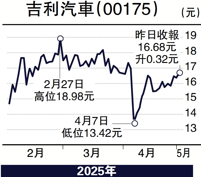 圖:吉利汽車(00175)