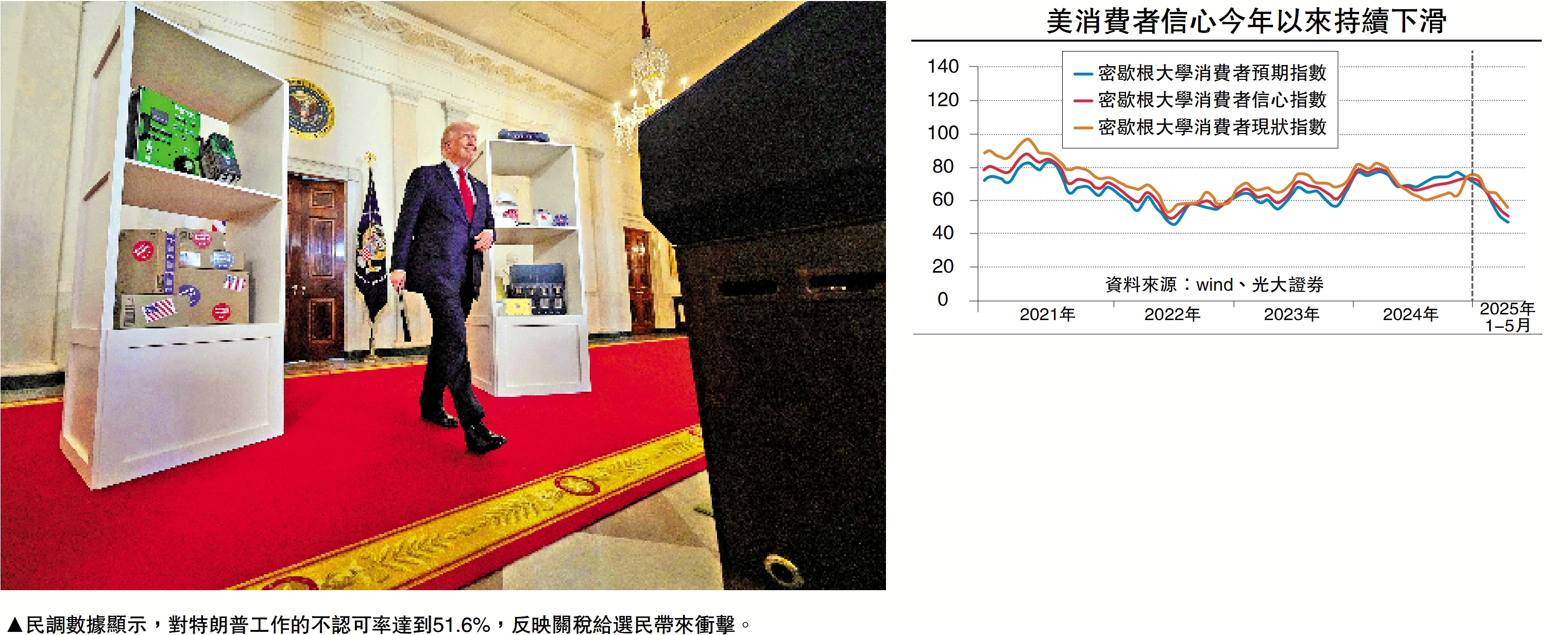 　　圖：民調數據顯示，對特朗普工作的不認可率達到51.6%，反映關稅給選民帶來衝擊。