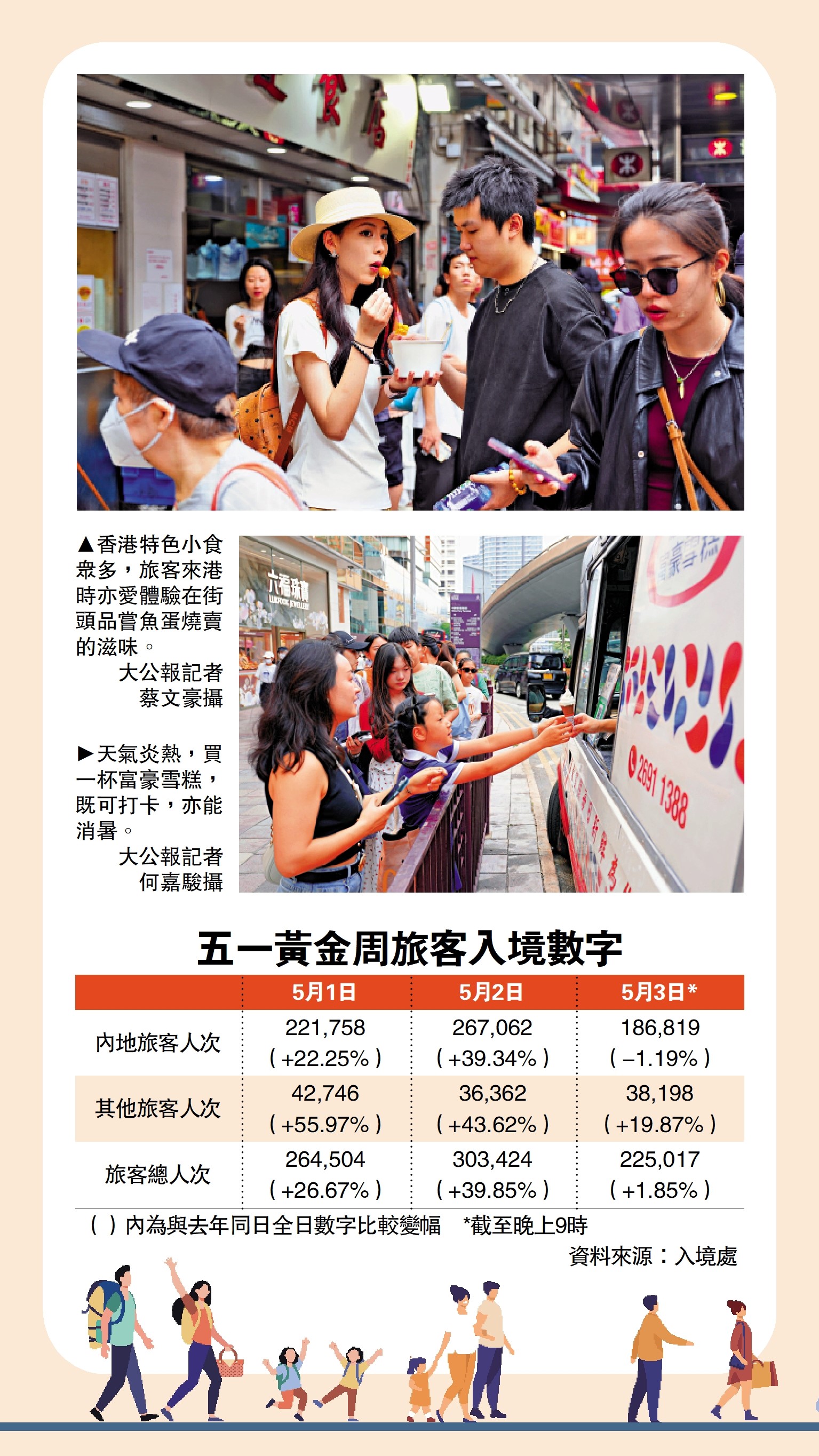 　　圖：五一黃金周旅客入境數字