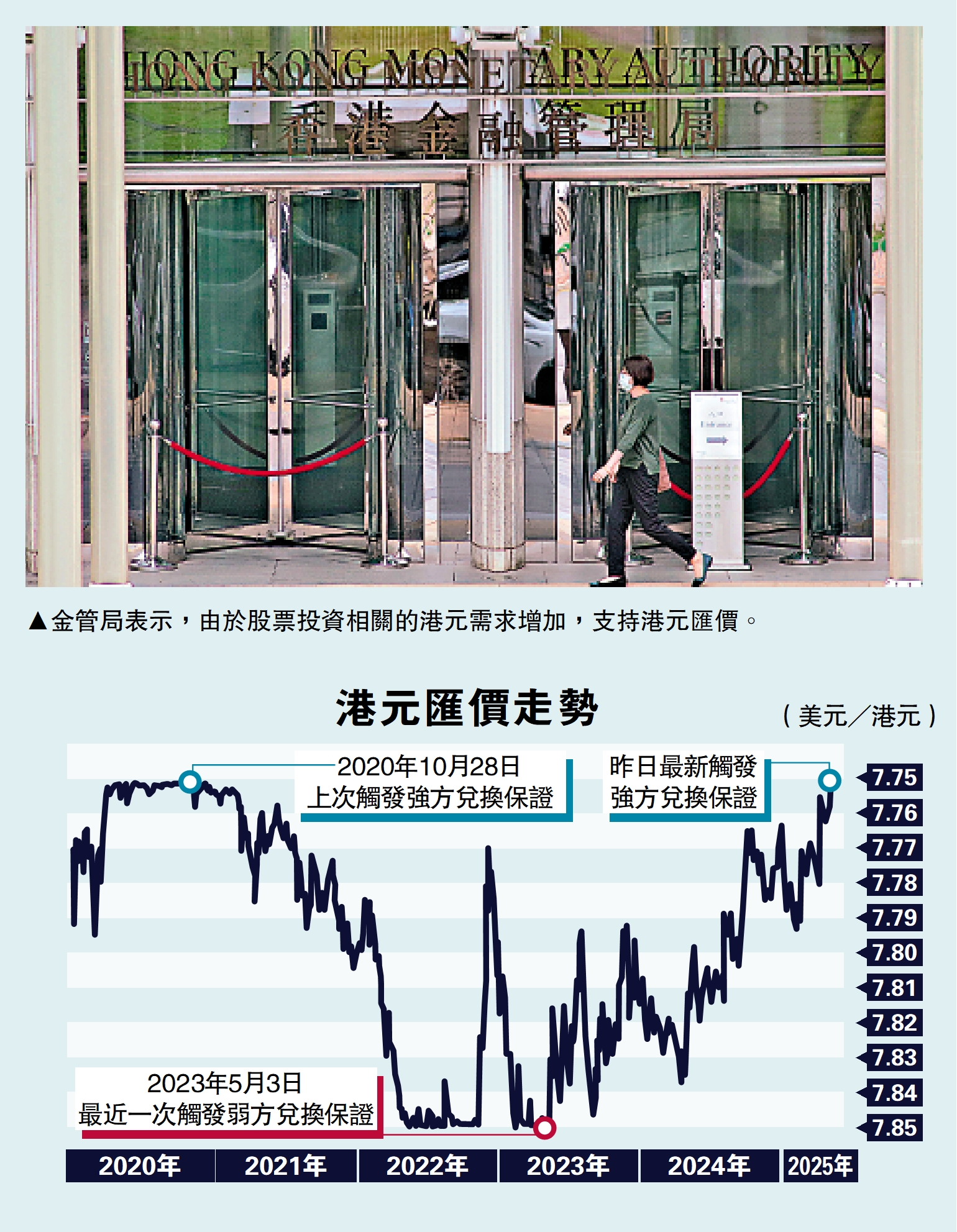 圖:金管局表示,由於股票投資相關的港元需求增加,支持港元匯價。