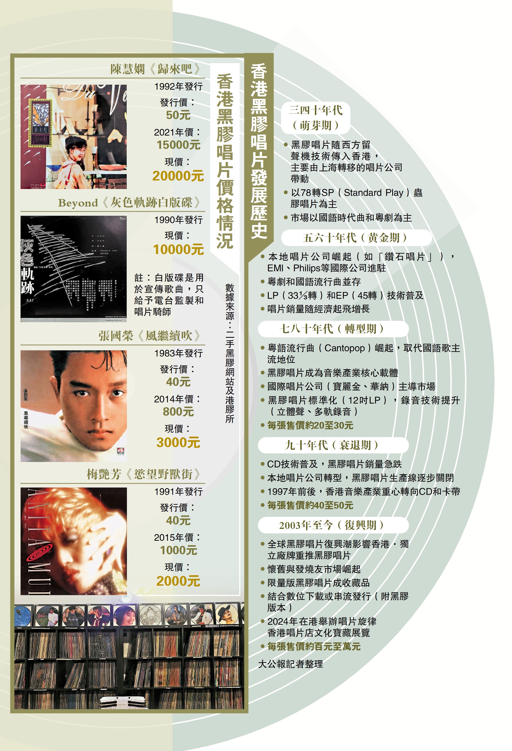　　圖：香港黑膠唱片發展歷史、香港黑膠唱片價格情況