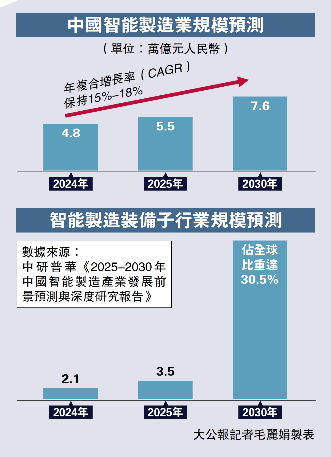 　　圖：中國智能製造業規模預測