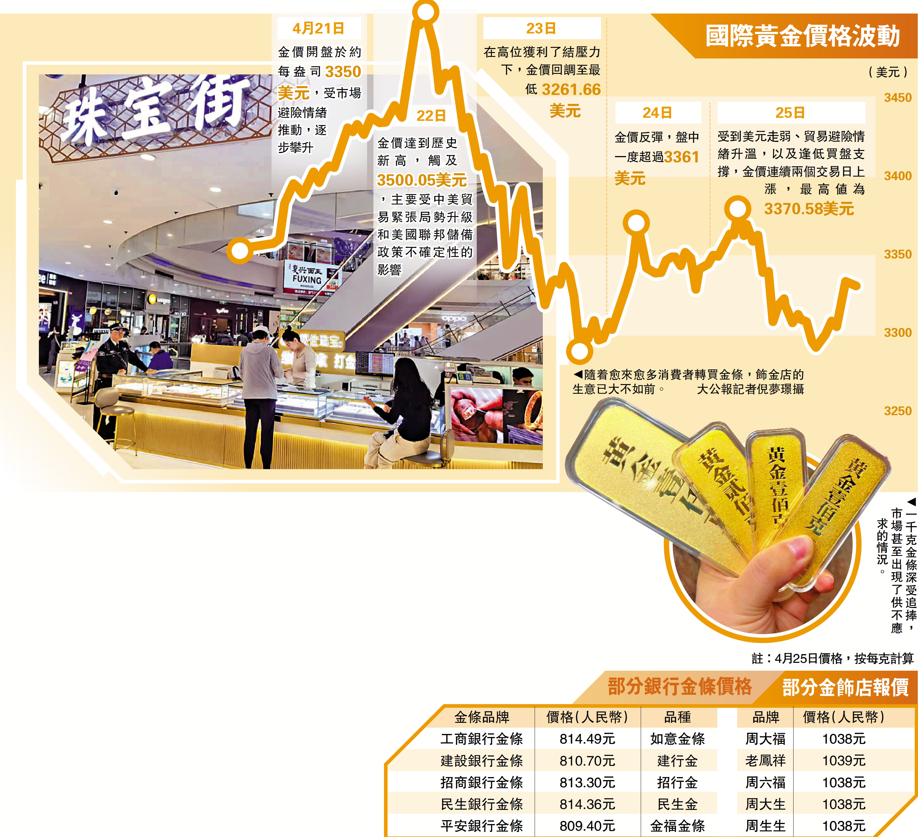 　　左圖：隨着愈來愈多消費者轉買金條，飾金店的生意已大不如前。\大公報記者倪夢璟攝；右圖：一千克金條深受追捧，市場甚至出現了供不應求的情況。
