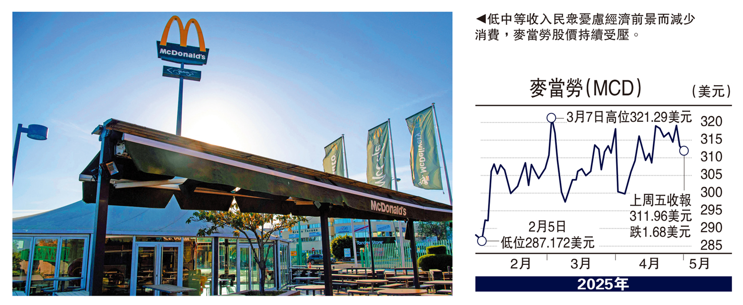 圖:低中等收入民眾憂慮經濟前景而減少消費,麥當勞股價持續受壓。